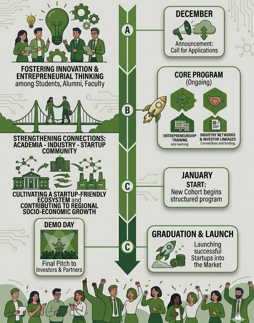 Center of Innovation & Entrepreneurship Building at Isra University